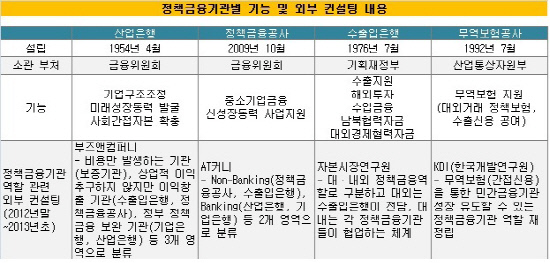 정책금융기관 역할