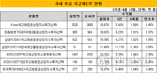 국고채ETF