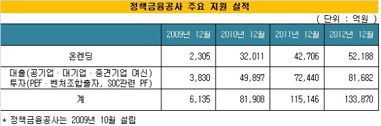 정책금융공사