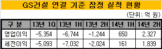 gs건설 잠정 실적