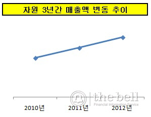 자원 매출액