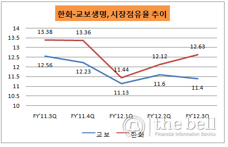 교보생명 점유율