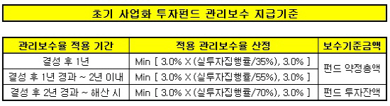 초기사업화투자펀드 관리보수