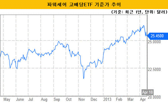 파워셰어 고배당 ETF