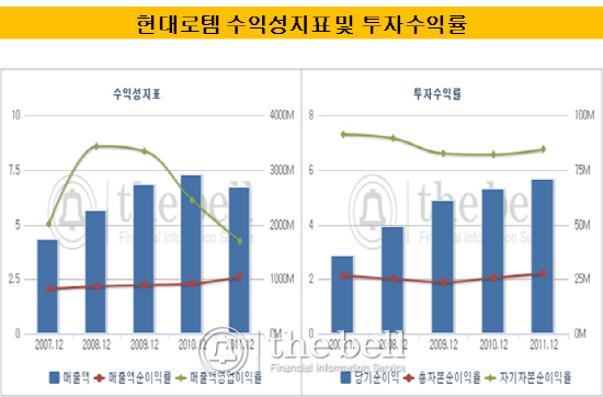 수익성지표