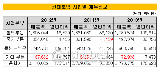 사업별 재무정보