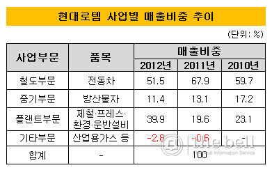 사업별 매출비중