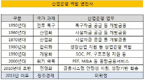 산업은행 역할 변천사