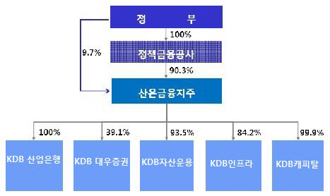 산은지주 지배구조