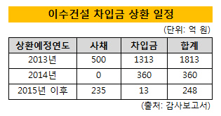 이수건설 차입금 상환