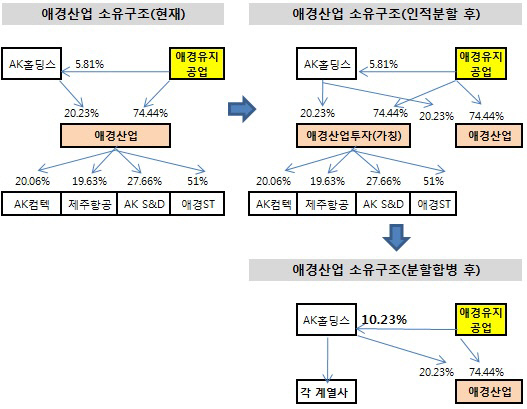 애경산업 소유구조와 분할 및 합병 흐름