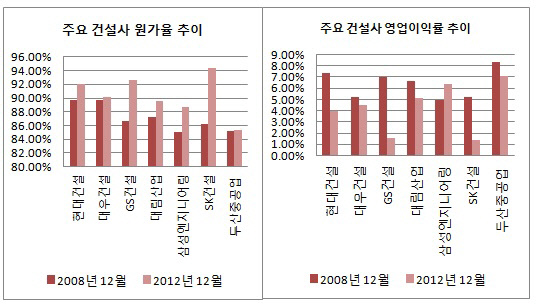 해외 건설사 이익률