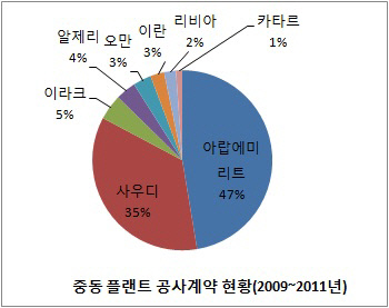 중동플랜트공사계약