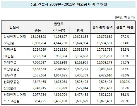 해외공사계약 현황