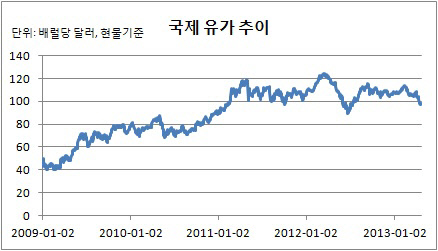 국제유가 추이