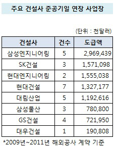 준공기일 연장