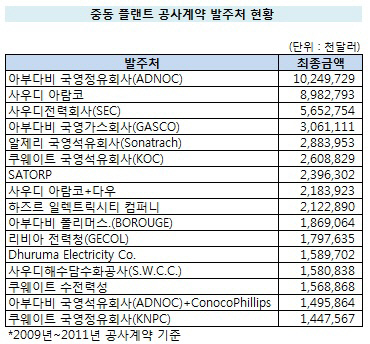 중동플랜트 공사계약