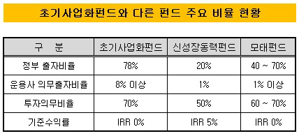 초기사업화펀드