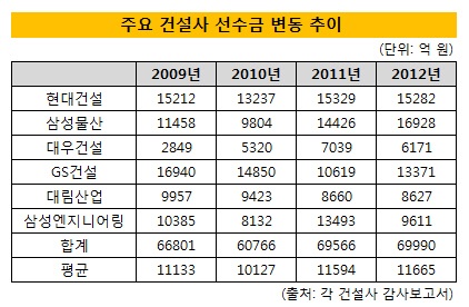 선수금 변동 추이