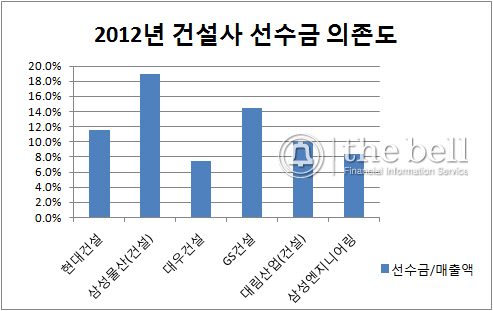 선수금 의존도