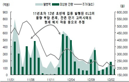 현대중공업 ELS