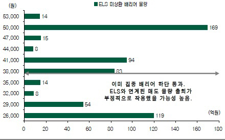 두산중공업 ELS