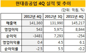 현대중공업 실적