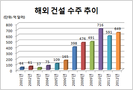 해외건설 추이