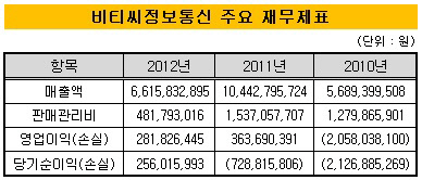 비티씨정보통신