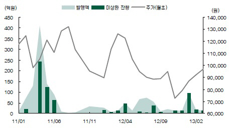 대림산업 ELS1