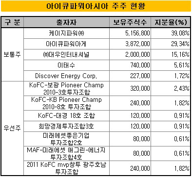 아이큐파워아시아 주주현황