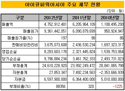 아이큐파워아시아 주요 재무현황