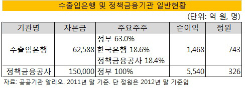 수출입 정금공 일반현황