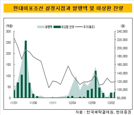 현대미포발행