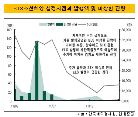 STX조선해양발행