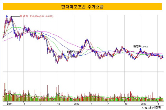 현대미포주가흐름