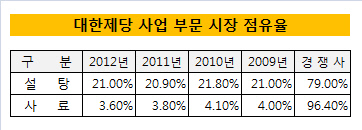 대한제당_시장점유율