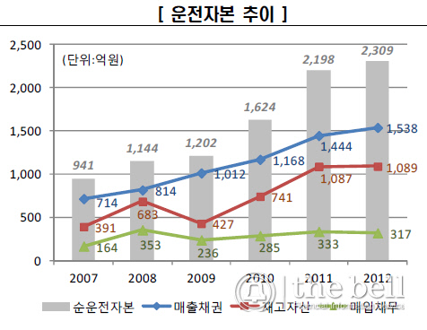 운전자본추이