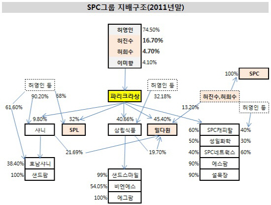 SPC그룹 지배구조(2011년말)