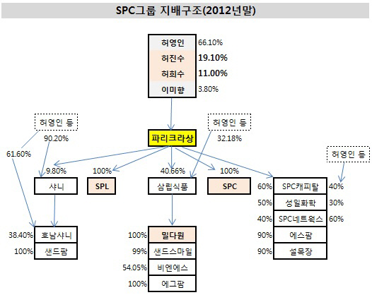 SPC그룹 지배구조(2012년말)