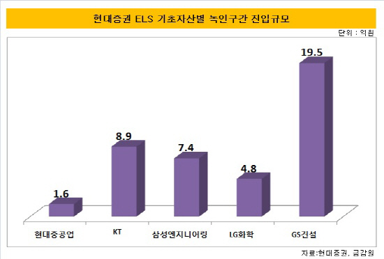 현증기초자산별