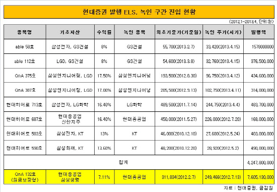 현증 ELS