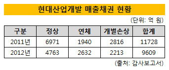 현산 매출채권 현황