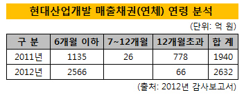 매출채권 연령