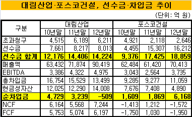 선수금 2