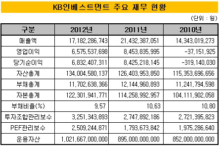 KB인베스트먼트 재무현황