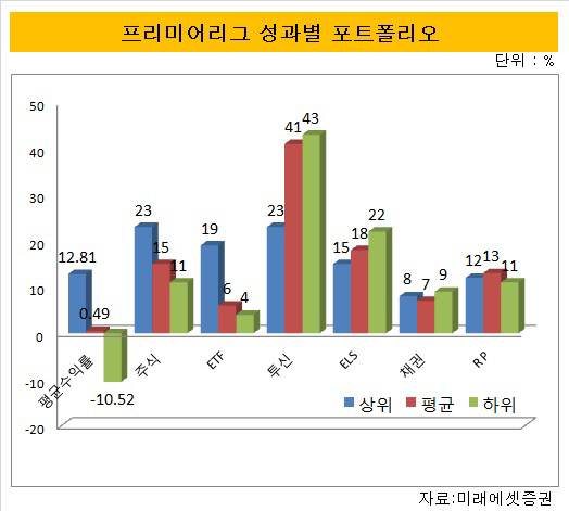 프리미어리그성과