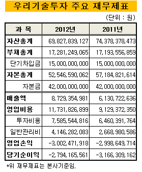 우리기술투자_재무