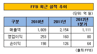 FFB 실적 추이