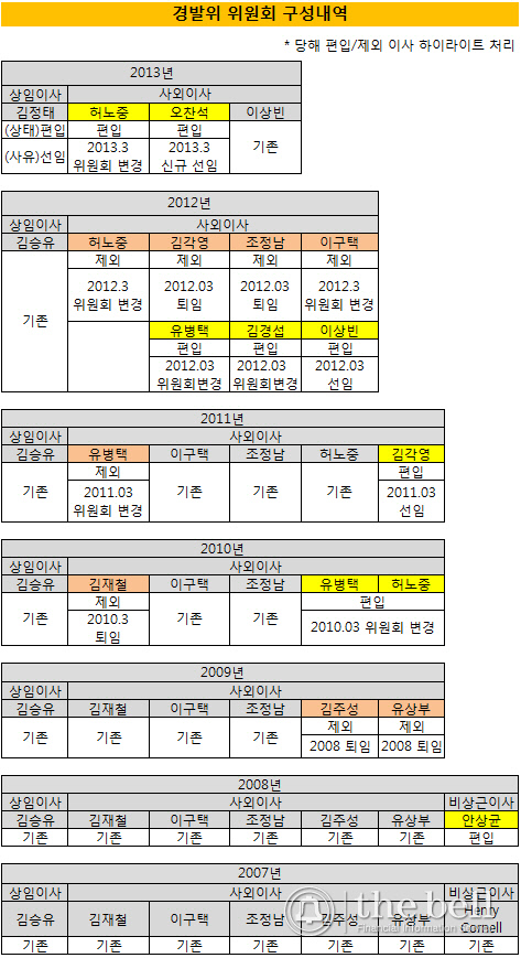 하나금융 경발위